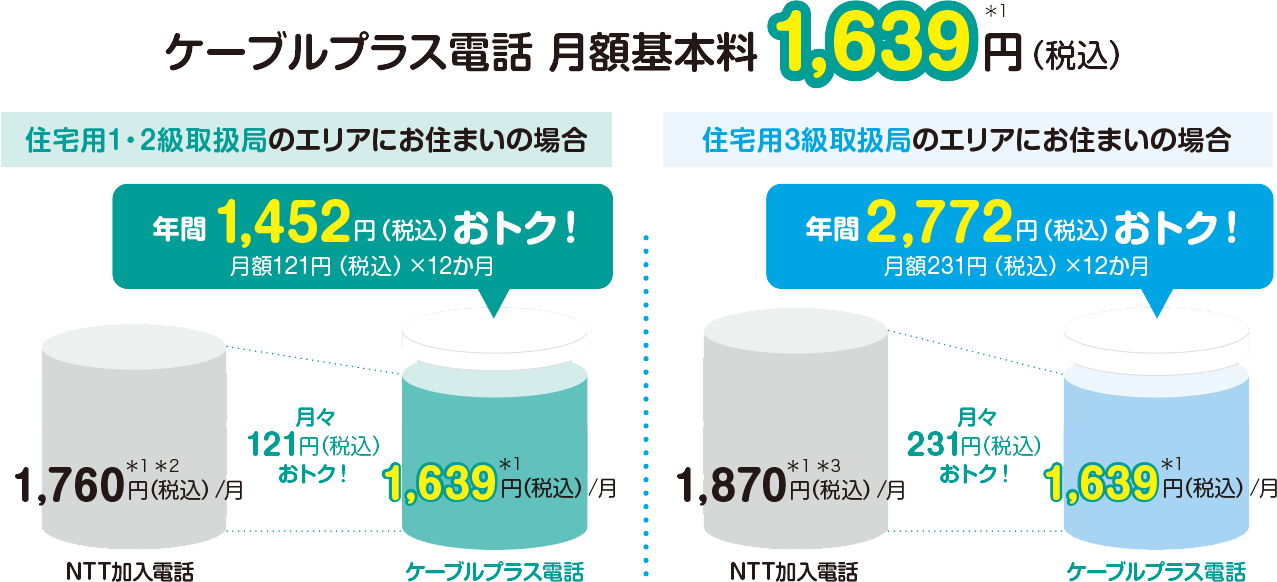 月額基本料がおトク！ さらに迷惑電話自動ブロックが無料！