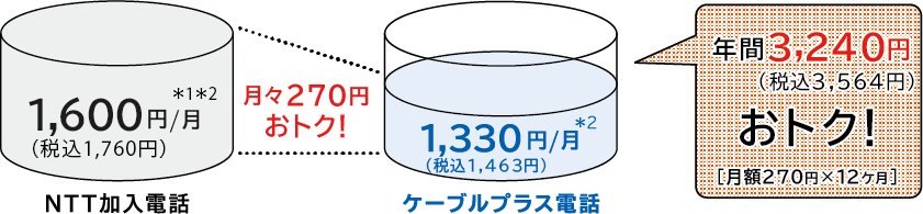 年間3,240円おトク！