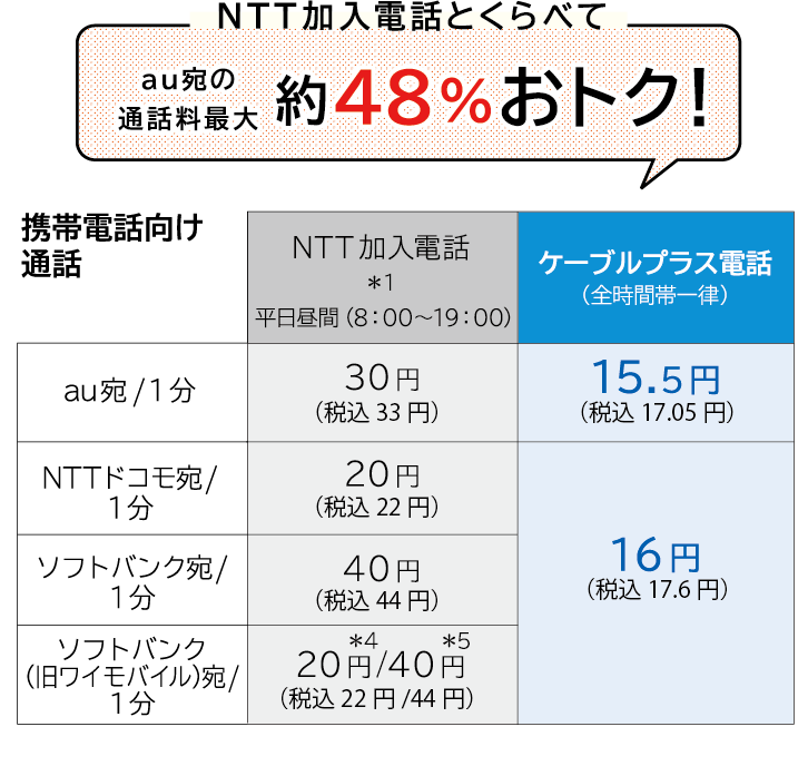 年NTT加入電話とくらべてau宛の通話料最大約48%おトク！
