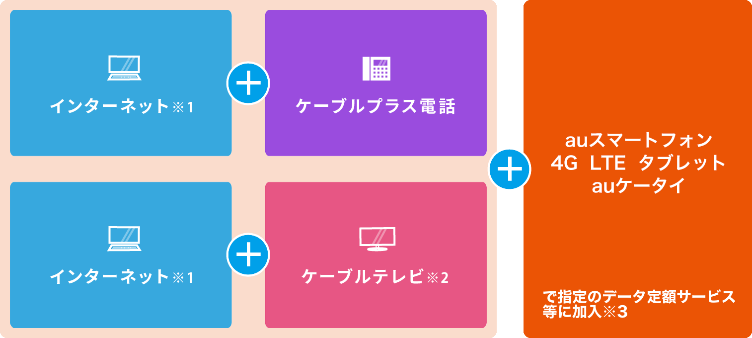 4g au ピタット lte プラン