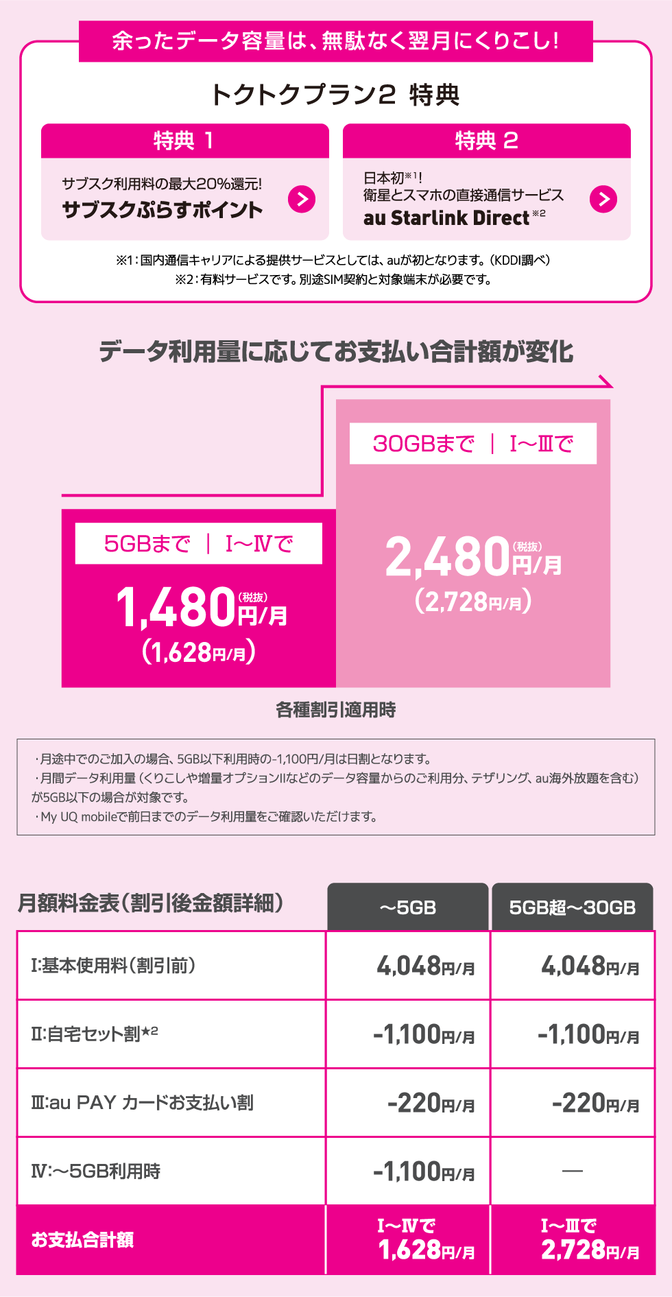 余ったデータ容量は、無駄なく翌月にくりこし！
